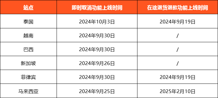 Shopee在途退货退款和即时取消功能上线通知