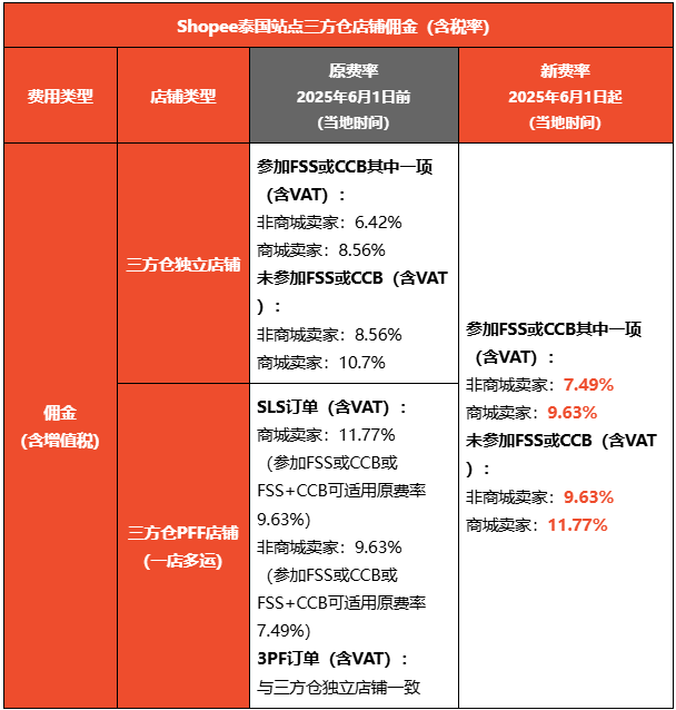 Shopee泰国站点三方仓店铺佣金费率调整通知