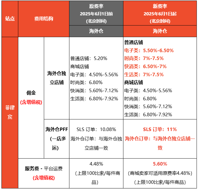 Shopee菲律宾站点海外仓和三方仓店铺佣金及平台运费费率调整通知