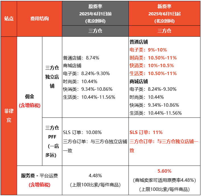 Shopee菲律宾站点海外仓和三方仓店铺佣金及平台运费费率调整通知