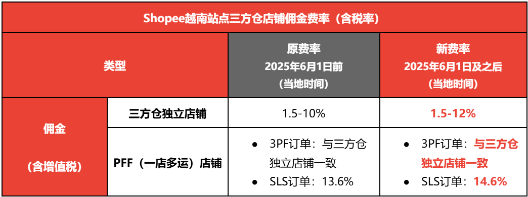 Shopee越南站点三方仓、南宁仓店铺佣金费率及VCX调整通知