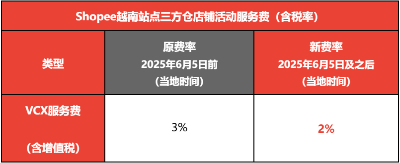 Shopee越南站点三方仓、南宁仓店铺佣金费率及VCX调整通知