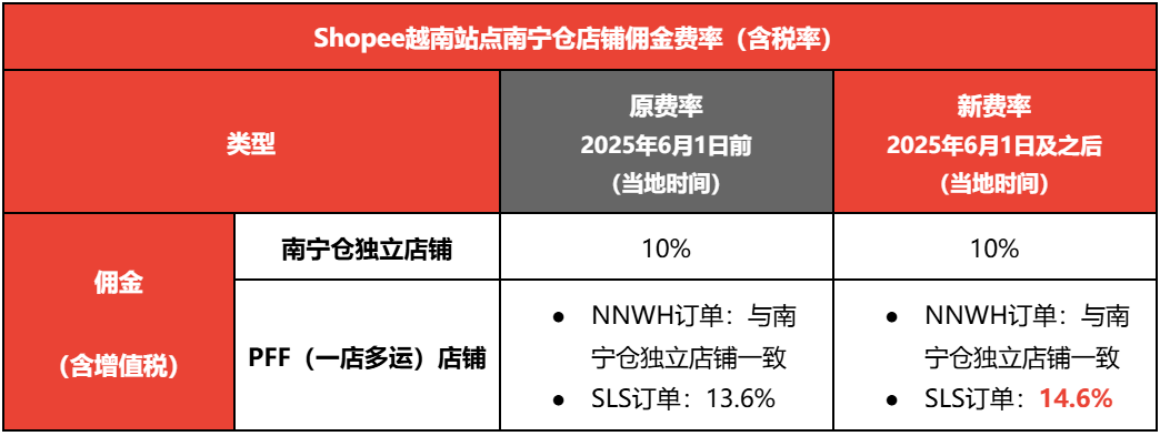 Shopee越南站点三方仓、南宁仓店铺佣金费率及VCX调整通知