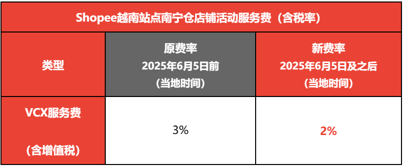 Shopee越南站点三方仓、南宁仓店铺佣金费率及VCX调整通知