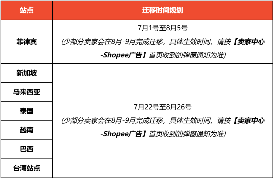 Shopee广告系统重大升级：7月起手动广告全面下线 全站推广实现"三步智能投放"