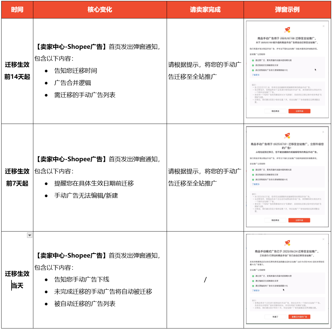 Shopee广告系统重大升级：7月起手动广告全面下线 全站推广实现"三步智能投放"