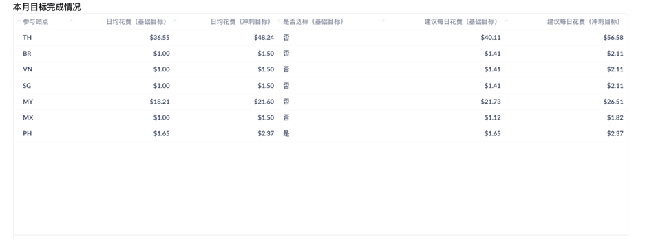 Shopee广告2025年7月老用户花费返激励计划开启（附报名指南）​