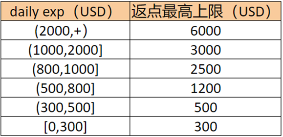 Shopee广告2025年7月老用户花费返激励计划开启（附报名指南）​